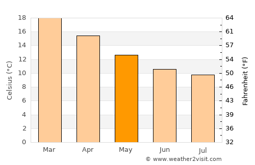 Papakura average temperature in May