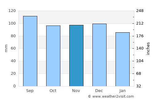 Papakura average rain in November