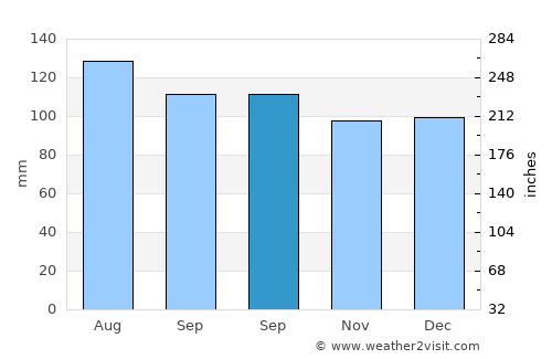Papakura average rain in September