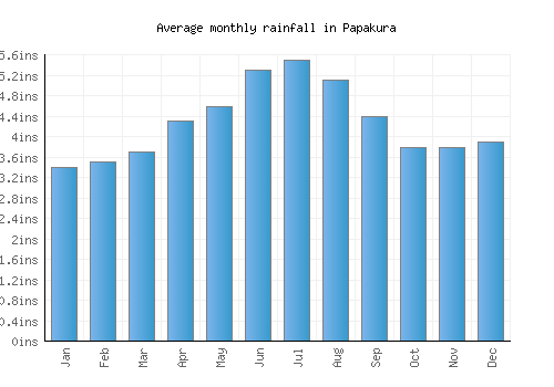 Papakura monthly rainfall chart (inches)