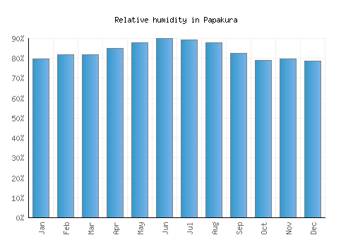 Papakura relative humidity averages