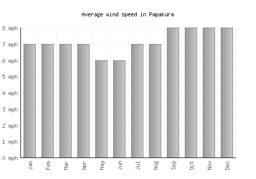 Papakura average winspeed by month (mph)