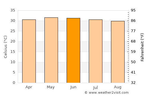 Papanasam average temperature in June