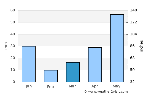 Papanasam average rain in March
