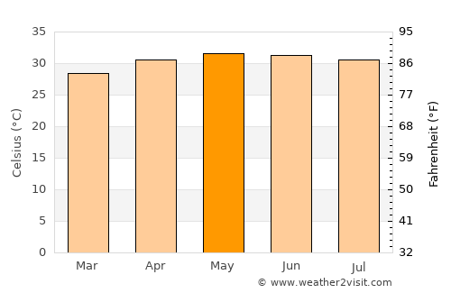 Papanasam average temperature in May