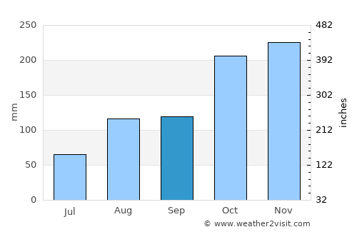 Papanasam average rain in September
