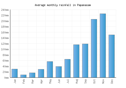 Papanasam monthly rainfall chart (mm)