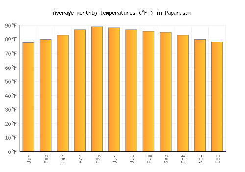 Papanasam average temperature chart (Fahrenheit)