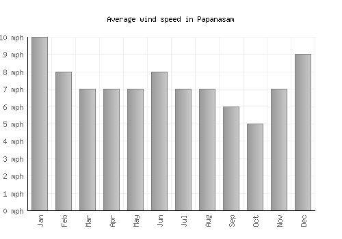 Papanasam average winspeed by month (mph)