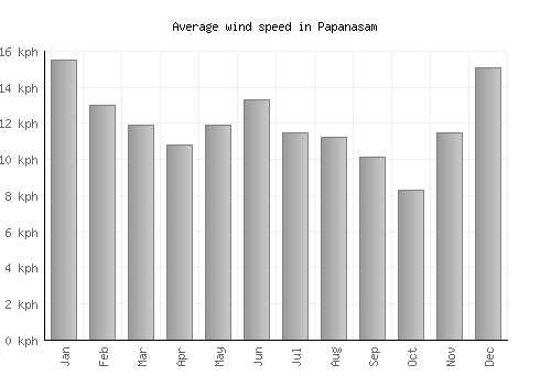 Papanasam average winspeed by month (km/h)
