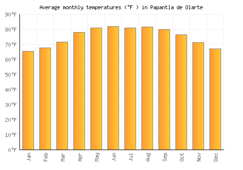 Papantla de Olarte average temperature chart (Fahrenheit)