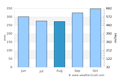 Papar average rain in August
