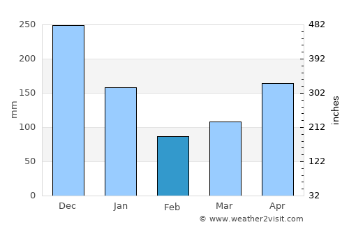 Papar average rain in February
