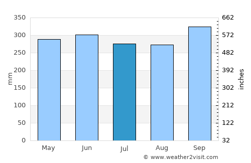 Papar average rain in July