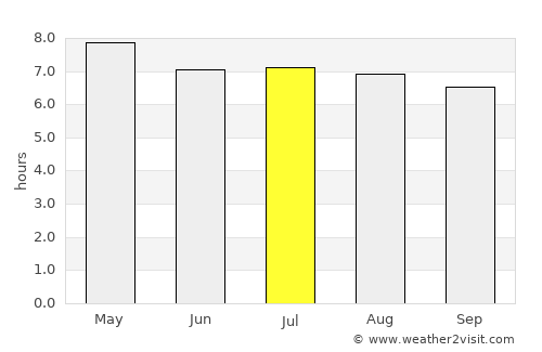 Papar average rain in July