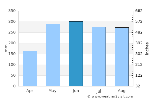 Papar average rain in June