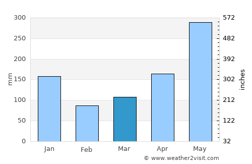 Papar average rain in March