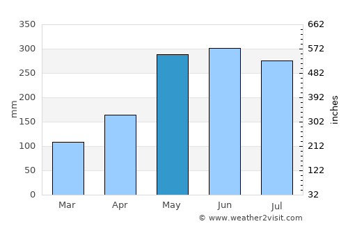 Papar average rain in May