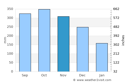 Papar average rain in November