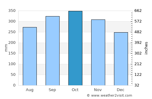 Papar average rain in October