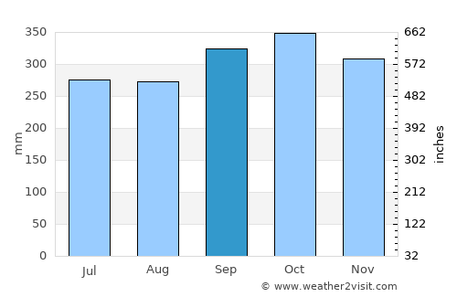 Papar average rain in September