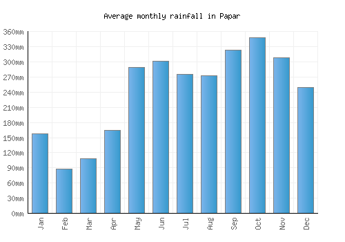 Papar monthly rainfall chart (mm)