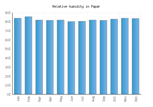 Papar relative humidity averages