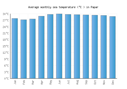 Papar average sea temperature chart (Celsius)