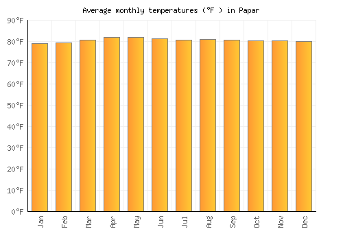 Papar average temperature chart (Fahrenheit)