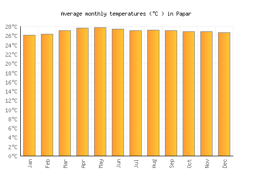 Papar average temperature chart (Celsius)