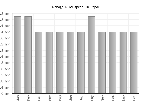 Papar average winspeed by month (mph)