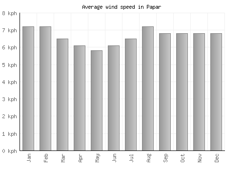 Papar average winspeed by month (km/h)