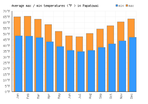 Papatowai average minimum / maximum temperatures (Fahrenheit)