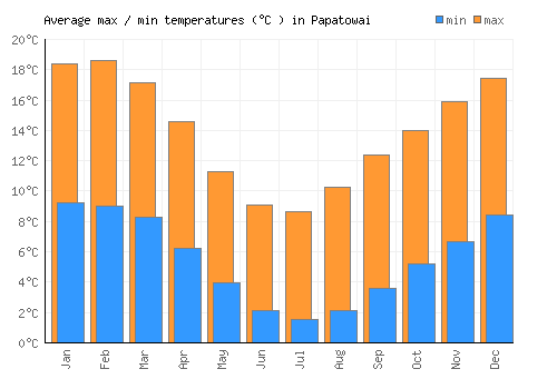 Papatowai average minimum / maximum temperatures (Celsius)