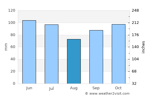 Papatowai average rain in August