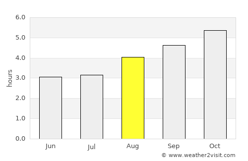 Papatowai average rain in August