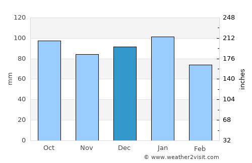 Papatowai average rain in December