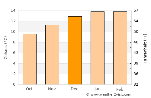 Papatowai average temperature in December