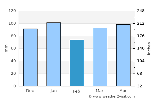Papatowai average rain in February