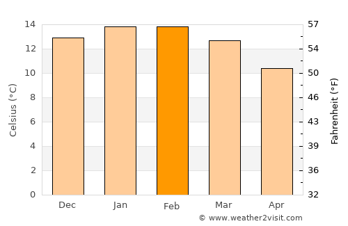 Papatowai average temperature in February