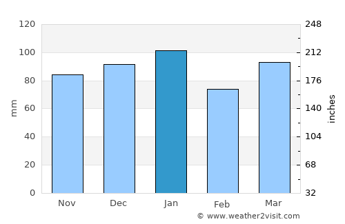 Papatowai average rain in January