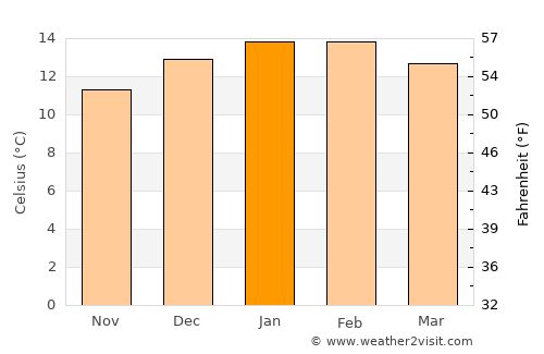 Papatowai average temperature in January