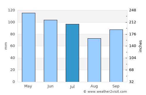 Papatowai average rain in July