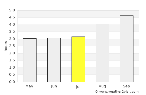 Papatowai average rain in July