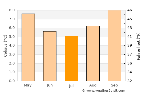Papatowai average temperature in July