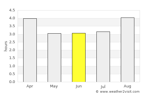 Papatowai average rain in June