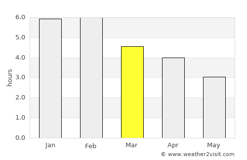 Papatowai average rain in March