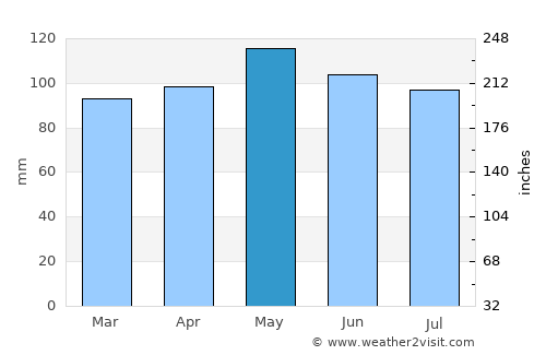 Papatowai average rain in May