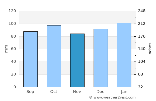 Papatowai average rain in November