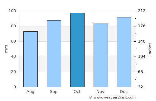 Papatowai average rain in October